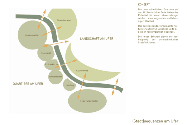 Stadtmitte am Fluss / Konzept